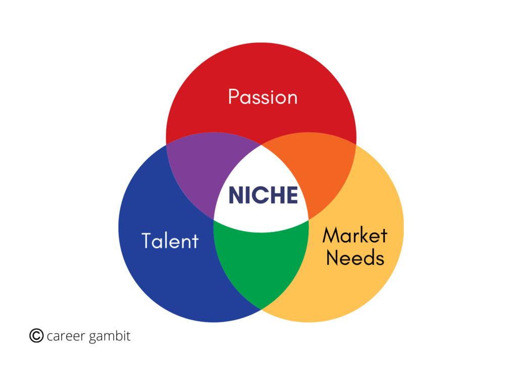 How to find your Niche