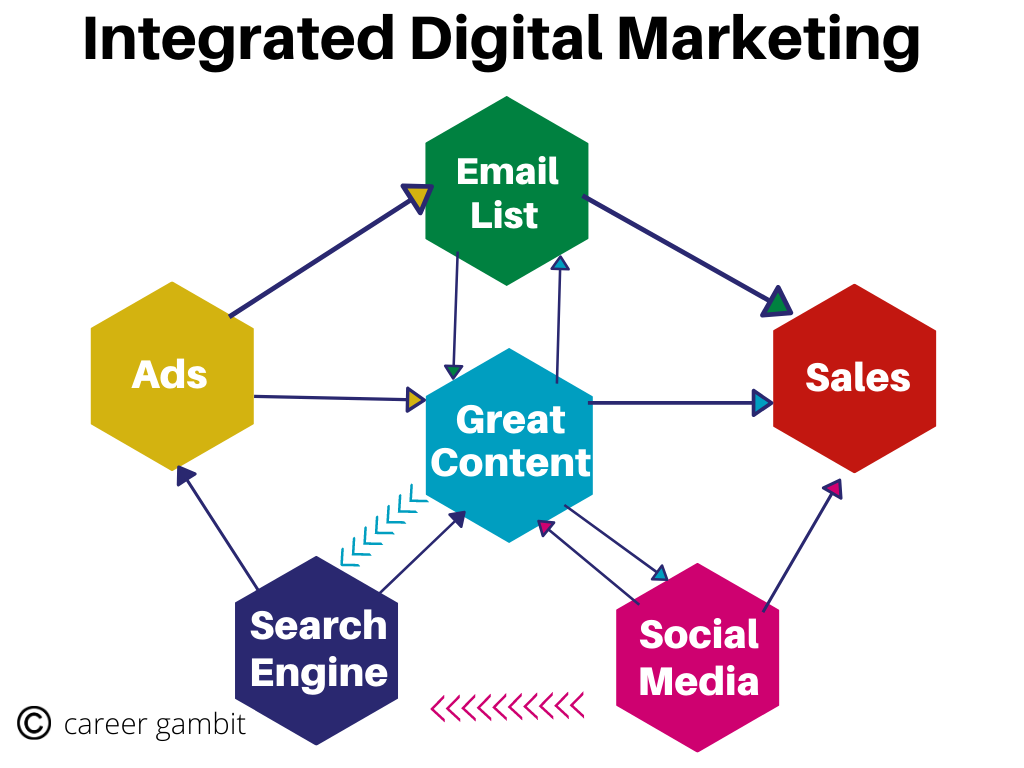 Integrated digital marketing flow