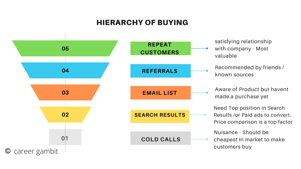 Hierarchy of buyers